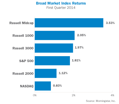 Broad Market Index Returns