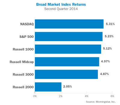 Broad Market Index Returns