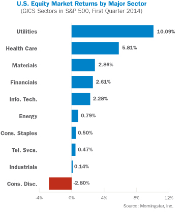 US Equity Market Returns by Major Sector