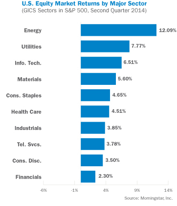 Broad Market Index Returns