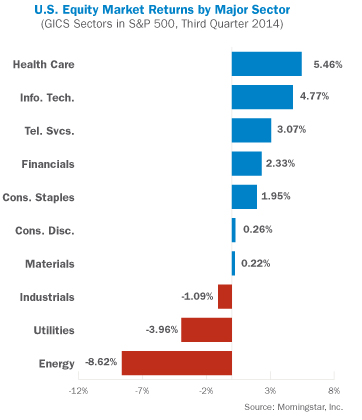 U.S. Equity Market Returns by Major Sector