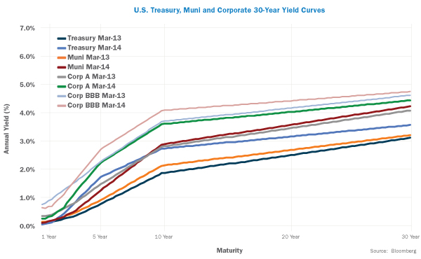 US Treasury, Muni and Corporate 30-Year Yield Curves