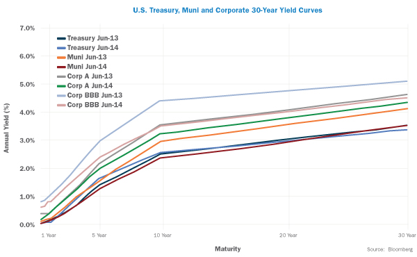 US Treasury, Muni and Corporate 30-Year Yield Curves