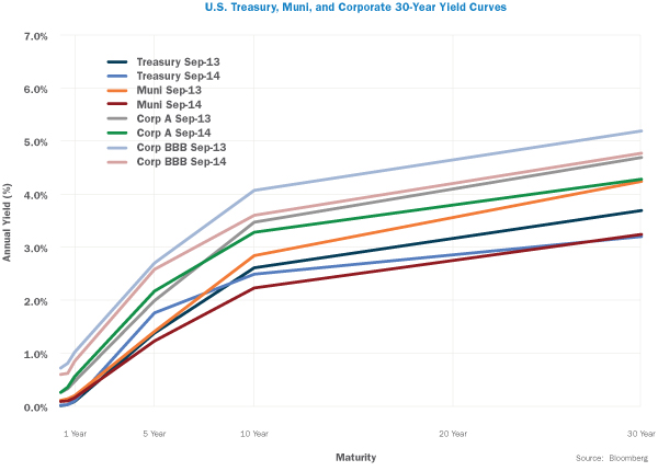 US Treasury, Muni, and Corporate 30-Year Yield Curves