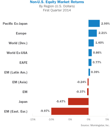 Non-US Equity Market Returns