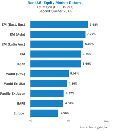 Non-US Equity Market Returns