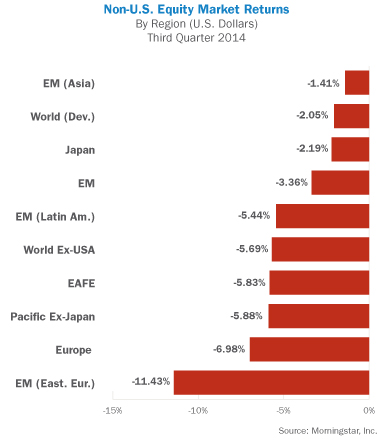 Non-U.S.<br />
 Equity Market Returns