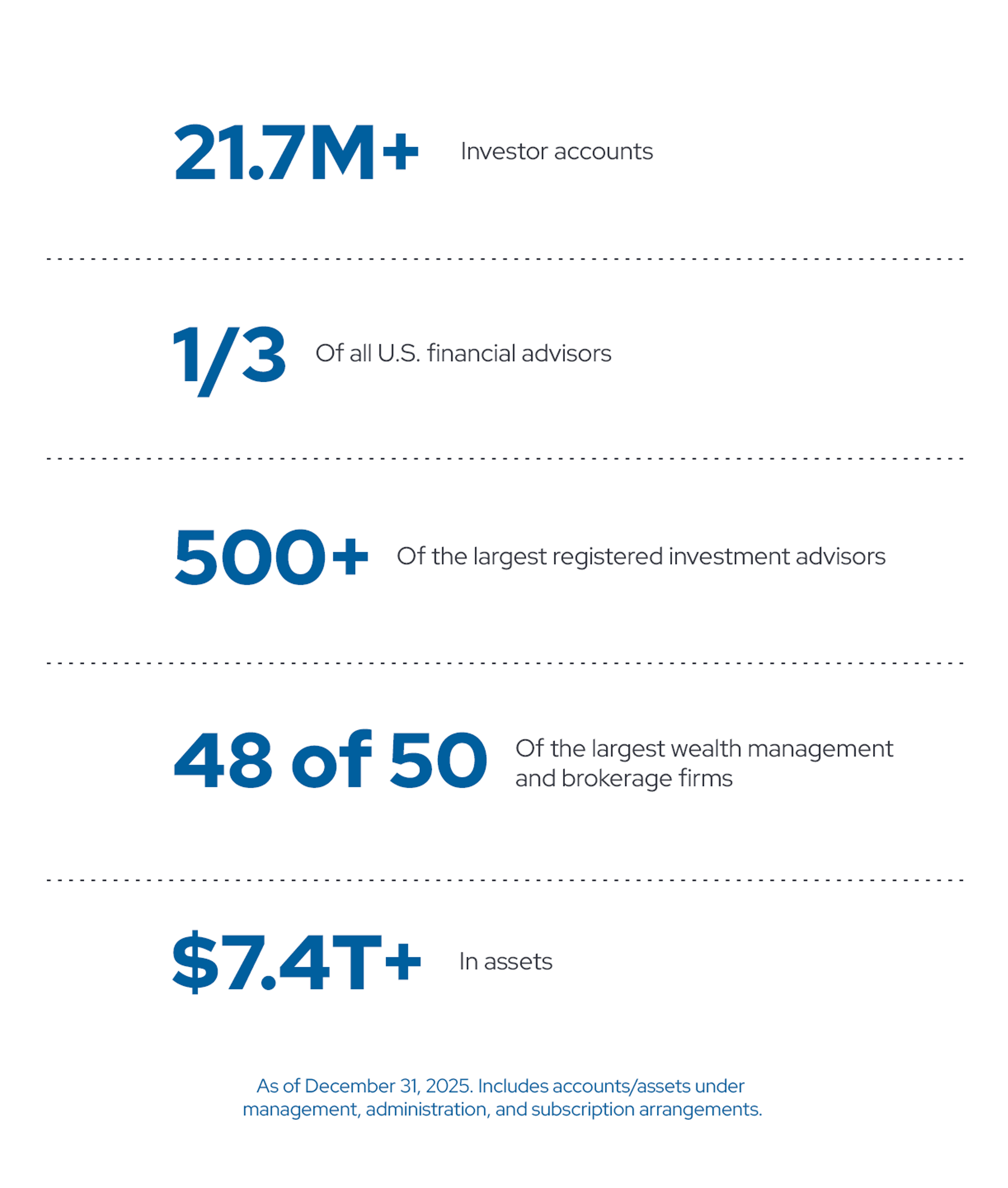 Envestnet Trust Signals