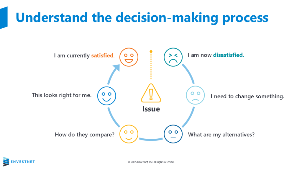 understand-the-decision-making-process