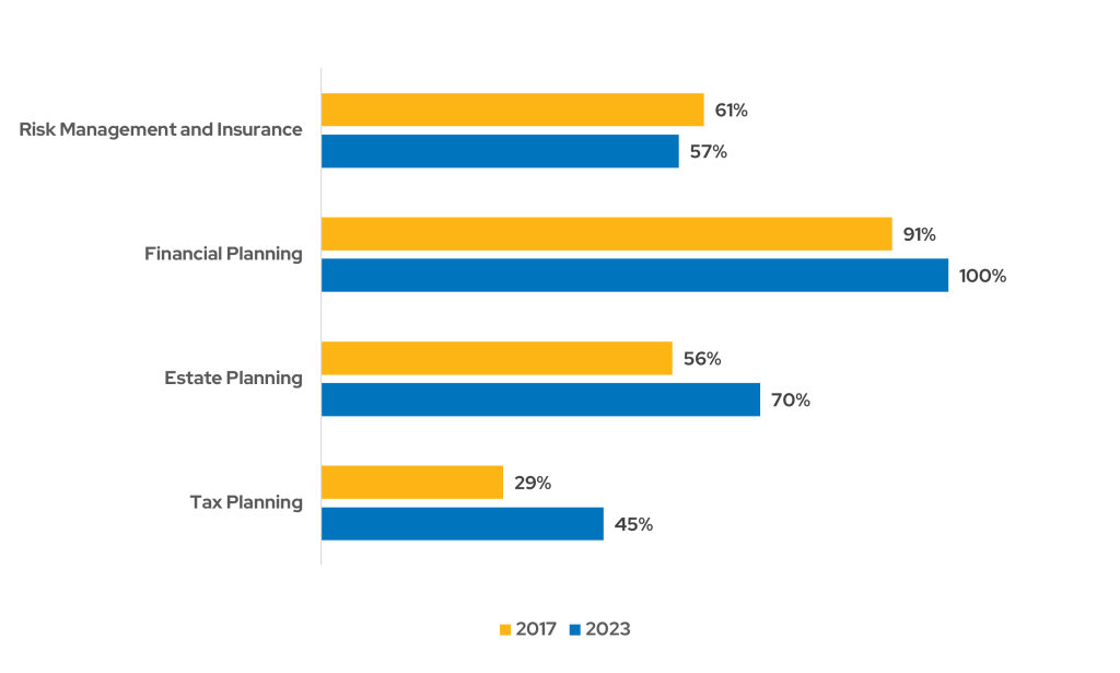 Bar chart of high net worth financial planning for 2017 to 2023