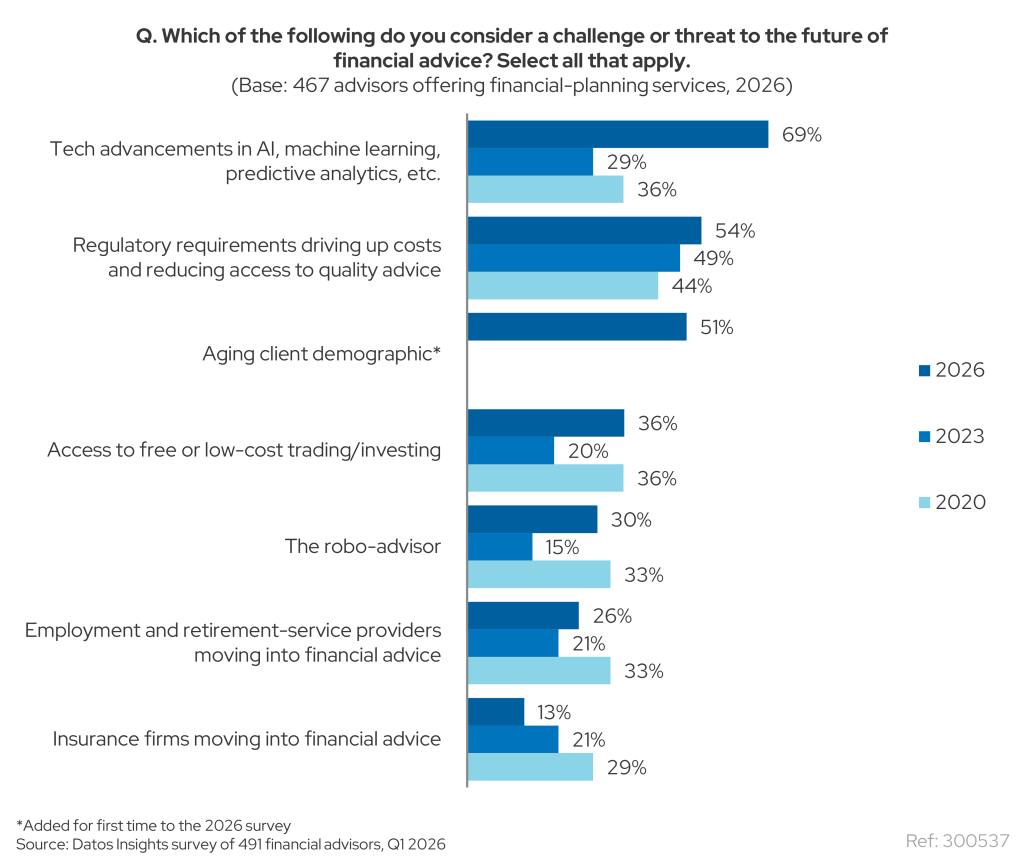 Bar chart showing advisors' top challenges to the future of financial advice in 2026, 2023, and 2020. Tech advancements in AI, machine learning, and predictive analytics top the list at 69% in 2026, up from 29% in 2023. Other challenges include regulatory requirements (54%), aging client demographic (51%), and access to free or low-cost trading and investing (36%). Source: Datos Insights survey of 491 financial advisors, Q1 2026.