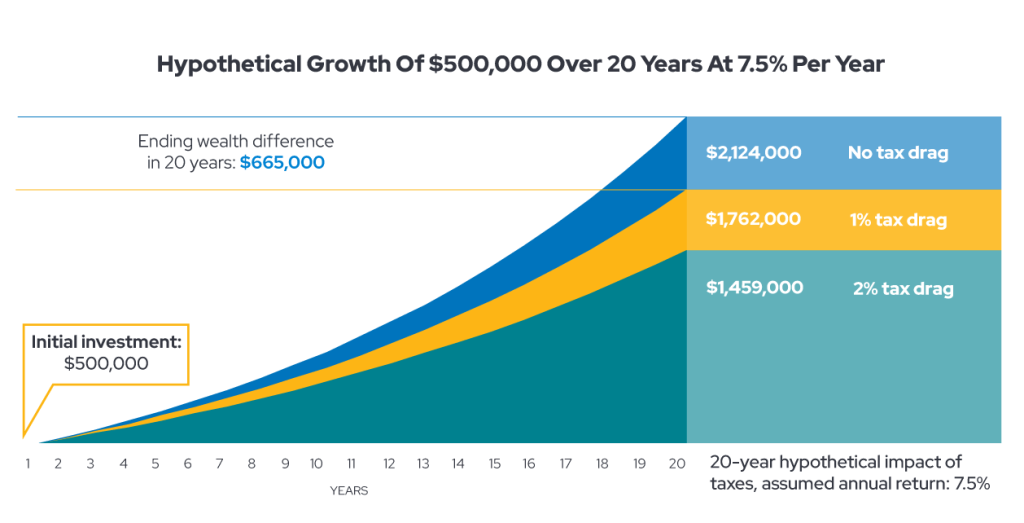 Hypothetical Illustration - Tax Drag Impact