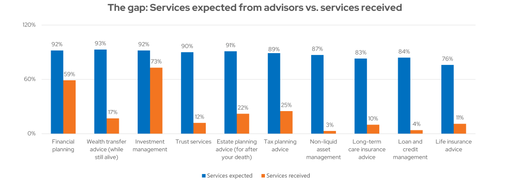 chart showing gap in expectations for high net worth clients