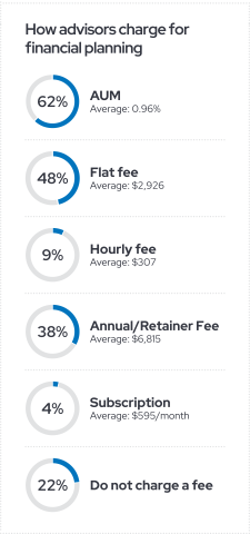 Graphic showing the most common advisory fee model types among advisors offering financial planning services. 62% use an AUM/investment-management fee, 48% use a flat fee, 38% use an annual/retainer fee, 9% use an hourly fee, 4% use a subscription fee, and 22% do not charge a fee. Source: Datos Insights survey of 491 financial advisors, Q1 2026.