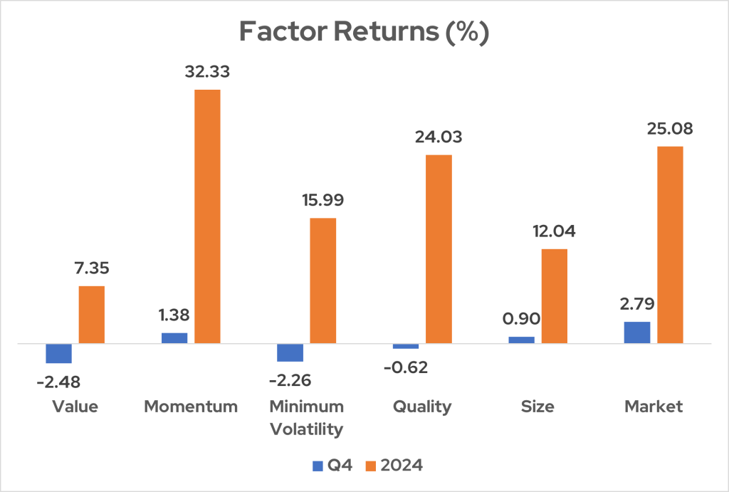 Factor Returns Q4, 2024